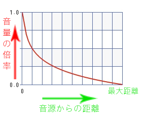 criware_ue4_030_3d_sound_attenuation_graph_j.jpg